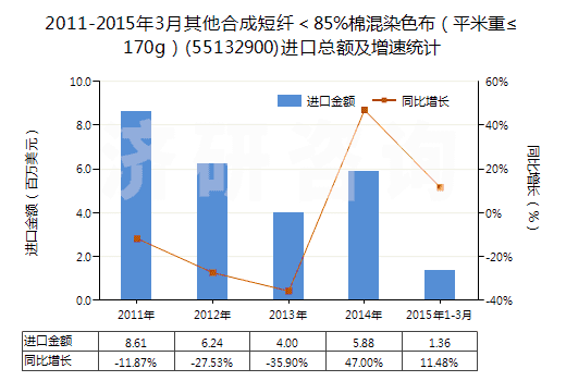 2011-2015年3月其他合成短纖＜85%棉混染色布（平米重≤170g）(55132900)進(jìn)口總額及增速統(tǒng)計(jì)